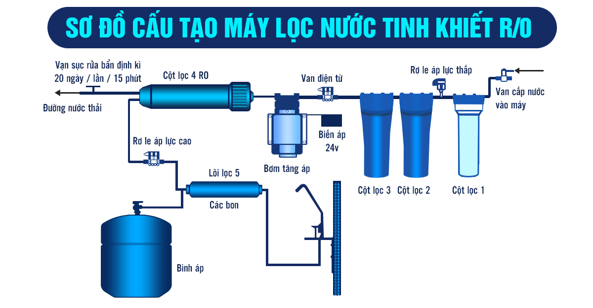 3 so do cau tao may loc nuoc