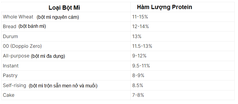 Hàm lượng protein trong các loại bột mì